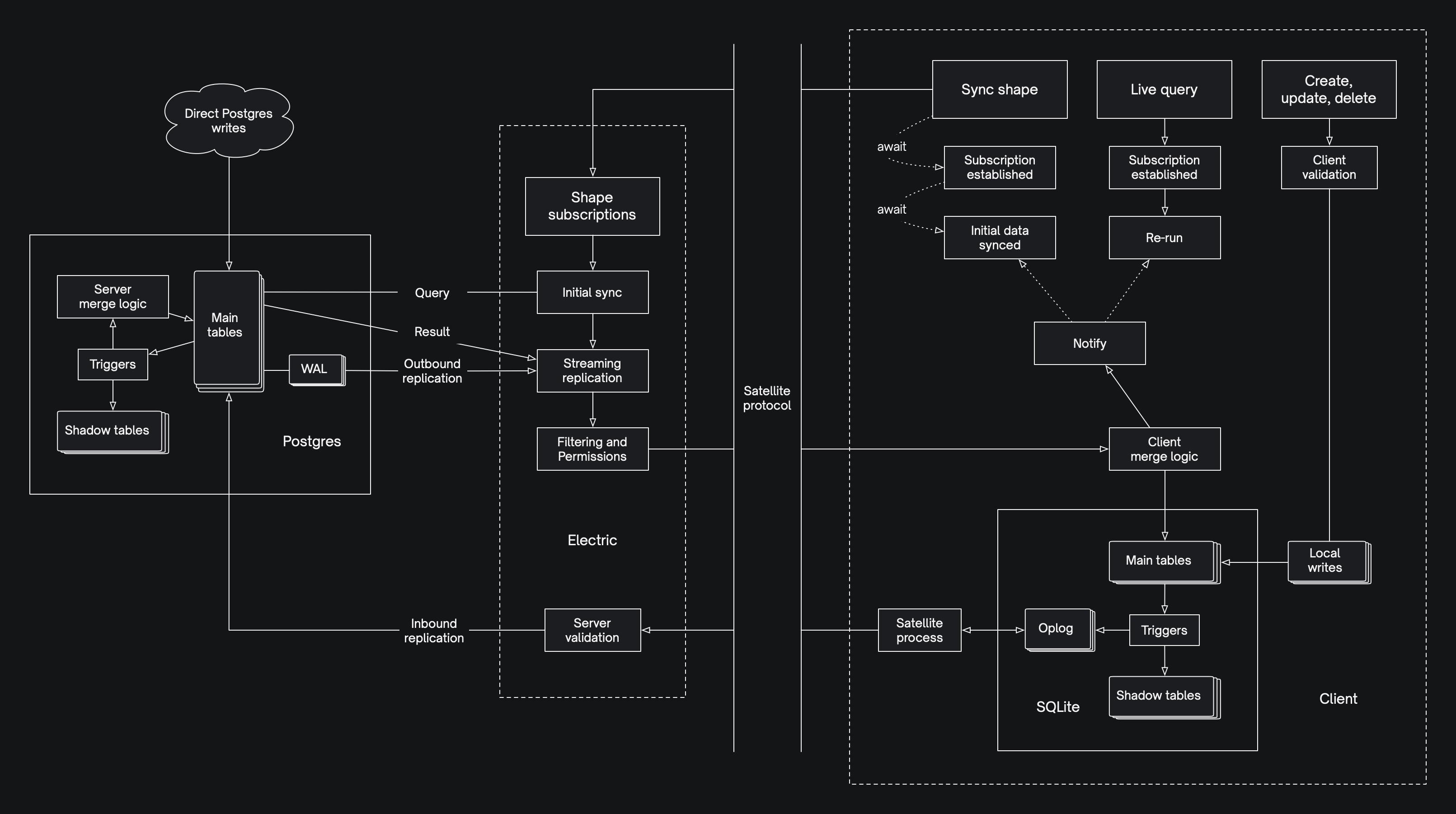 Data flow diagram