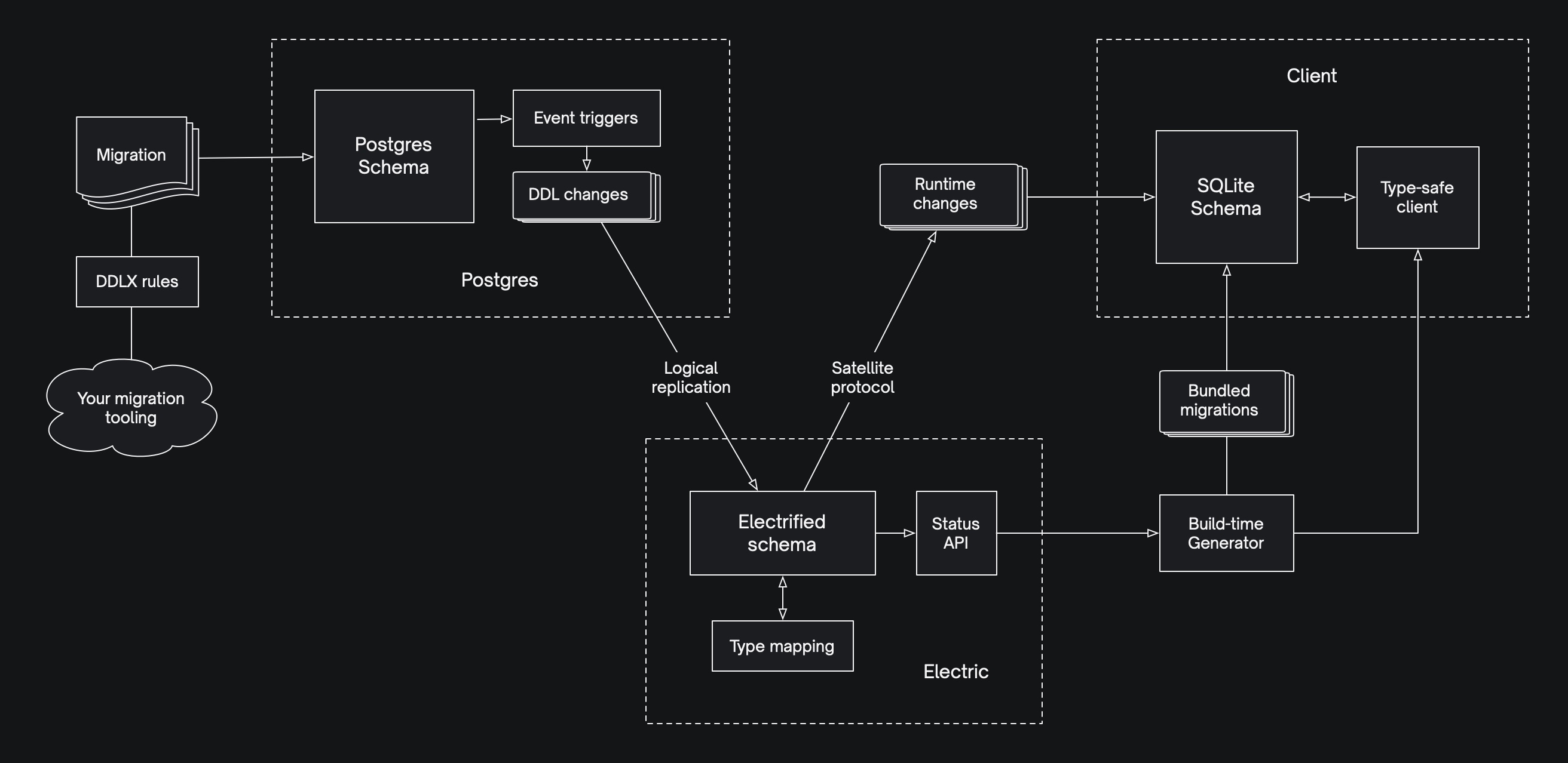 Schema evolution diagram